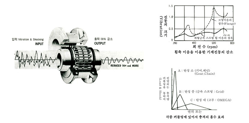 기계적 진동의 감소효과