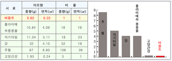 내마모성 표 이미지