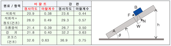 미끄럼성 표 이미지